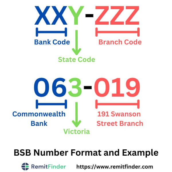 Commonwealth Bank Of Australia Bsb Code